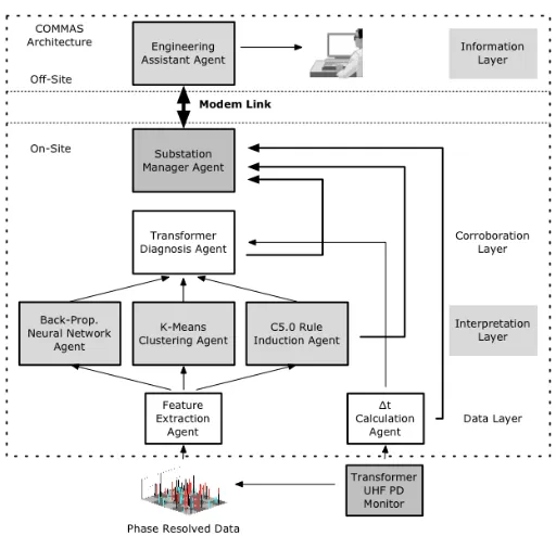 Figure 1:  The COMMAS Architecture