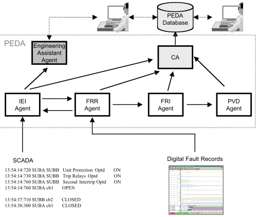 Figure 2: The PEDA multi-agent system