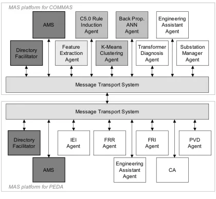 Figure 5: Integration of COMMAS and PEDA platforms