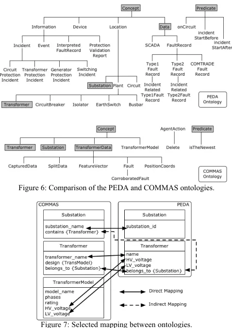 Figure 7: Selected mapping between ontologies.
