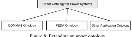 Figure 8: Extending an upper ontology