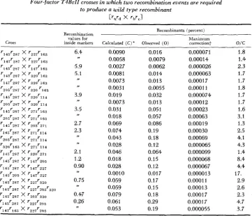 which 3 Four-factor T4Brll to crosses in TABLE two recombination euents are required produce a wild type recombinant 