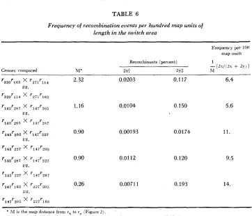 TABLE 6 Frequency of recombination events per hundred map units of length in the switch area 