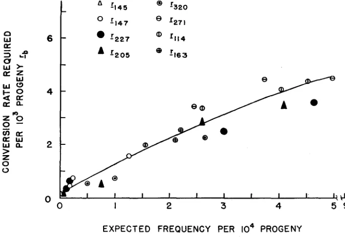 FIGURE 4.-Presumed type phage found. This rate is determined by subtracting the expected frequency (abscissa) The ordinate gives the rate of gene conversion quency thus obtained by two to determine the rate per progeny r+ negligible alterations in these ca