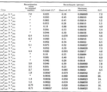 TABLE 1 Three-factor T4BrII crosses in which two recombination events are required to produce a wild type recombinant 