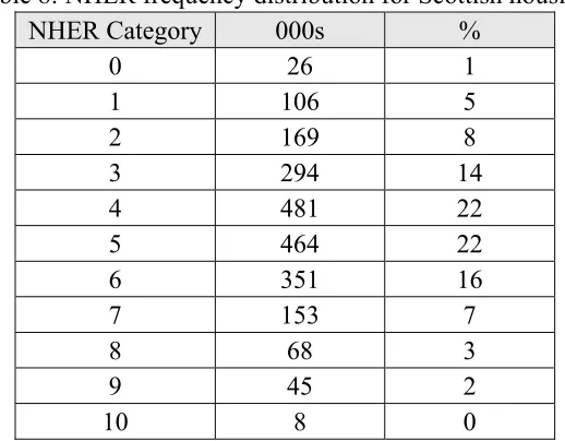 Table 8: NHER frequency distribution for Scottish housing. 