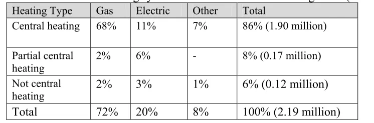 Table 4a: Breakdown of heating systems within the Scottish housing stock (1997).  