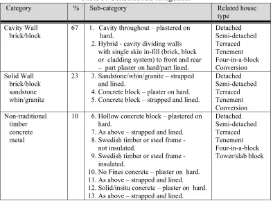Table 5: Construction categories. 