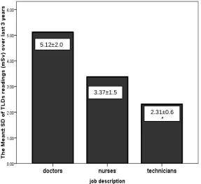 Fig. 1. The mean± SD of TLD readings in (mSv) among different categories of exposed groups  over years 2012, 2013 and 2014 