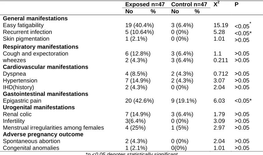 Table 3. Mean±SD of some immunological parameters (CD%, IL2, IL10 and IFNγ) among exposed and control subjects 