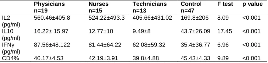 Table 4. Correlation coefficient between mean TLDs readings over the last 3 years on one 