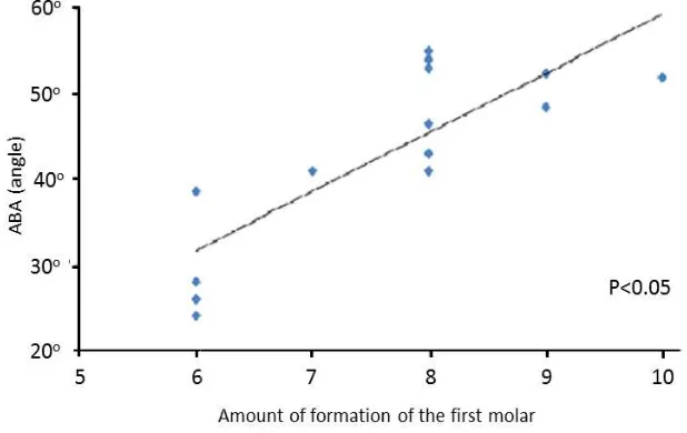 Fig. 4. Correlation between DSN and amount of formation of the first molarFig. 4. Correlation between DSN and amount of formation of the first molarA significant correlation occurred between the DSN and the amount of formation of the first molarFig