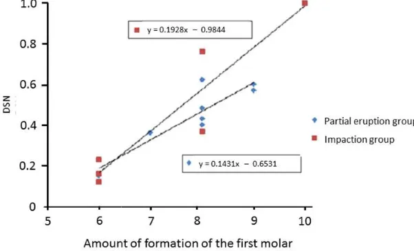 Fig. 6. Relationship between DSN and the amount of formation of the first molar of two groups, Relationship between DSN and the amount of formation of the first molar of two groups, Relationship between DSN and the amount of formation of the first molar of two groups, ‘Partial eruption’ and ‘complete disappearance’‘Partial eruption’ and ‘complete disappearance’ between the amount of formation of the first molar and the DSN of By examining the relationships between the amount of formation of the first molar and the DSN ofbetween the amount of formation of the first molar and the DSN of the “partial 