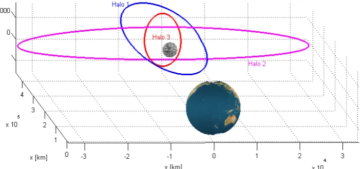 Figure 1: The three halo orbits 