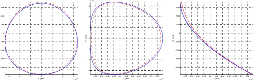 Figure 2: Projection on three planes of the chosen halo orbit; the hatched (red) line is the first-guess Halo, the  continuous (blue) line is the final Halo.