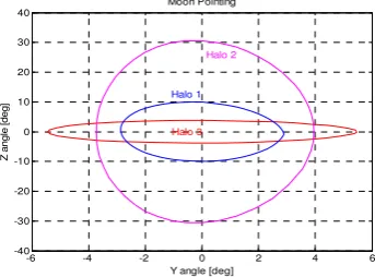 Figure 3: Moon pointing slew angles 