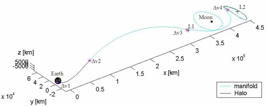 Figure 4: Earth-L2 transfer orbit 