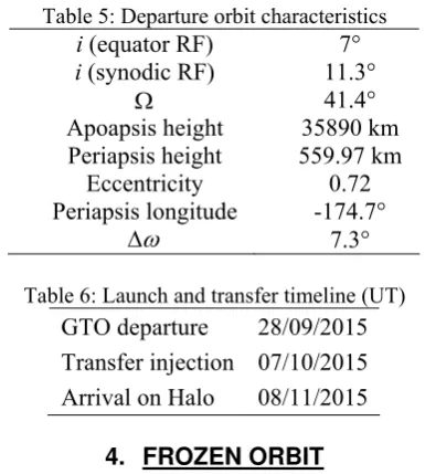 Table 5: Departure orbit characteristics 