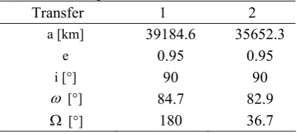 Table 10: Elliptical lunar orbit characteristics 