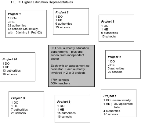 Figure 3.2: Key stakeholders in each project in initial developments