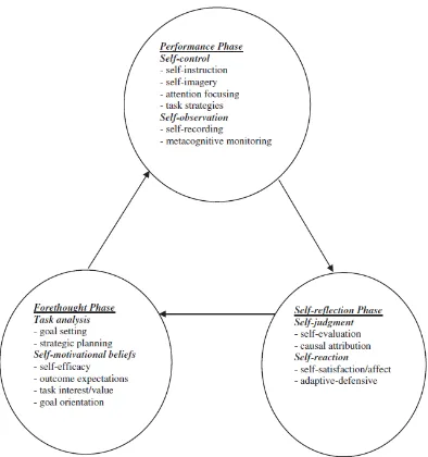 Figure 3. Three phases and subprocesses of self-regulated learning. (DiBenedetto & Zimmerman, 2013) 