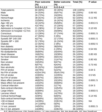 Table 1. Outcome wish distribution of demographic and clinical variables  