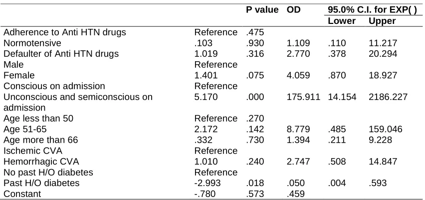 Table 2. Variables in the equation  