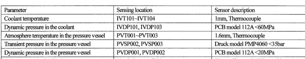 Table 1. Measurements Position and Sensor Description 
