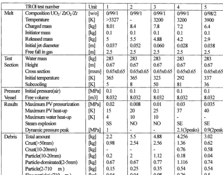 Table 2. Initial Condition and Results for TROI-ZrO2 Tests(SS--Steam Spike, SE=Steam Explosion) 