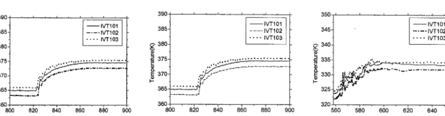 Fig. 6 show that the coolant temperature increase at TROI-ZI'O 2 test compared to the fuel amount and the thermocouple location was far from the mixture