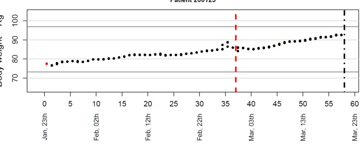 Fig. 1. Example of the body weight signal of a patient  
