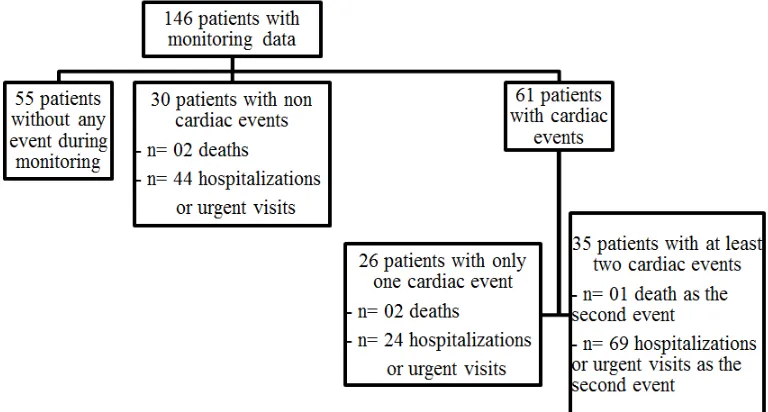 Table 2. Clinical characteristics not included in the MAGGIC score 