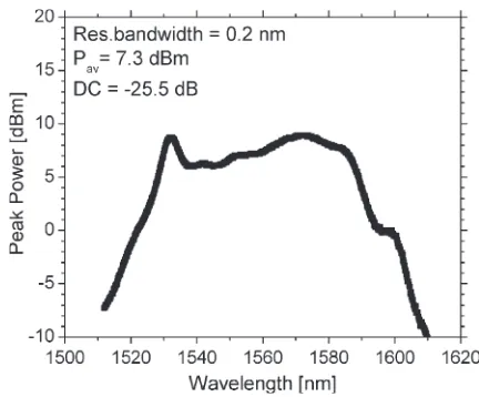 Fig. 1.MLL output spectrum.