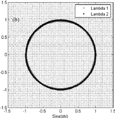 Fig. 3.(a) Three-kilohertz PGC signals and (b) sine/cosine Lissajous plot.