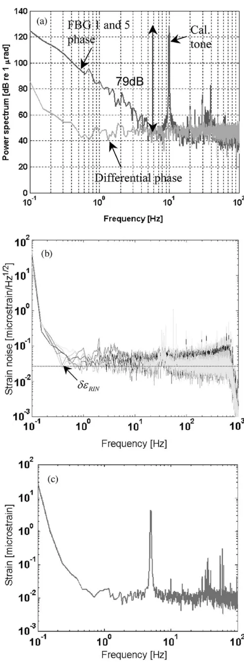 Fig. 4.(a) Common-mode rejection; (b) FBG 1–8 strain resolution;(c) 4-µε tone at 5 Hz applied to FBG sensor.