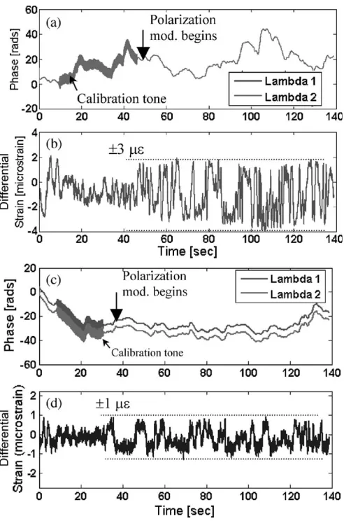Fig. 5.(a) Interferometric phase drift for each FBG when connectinglead perturbed (without LDPOL); (b) demodulated differential strain;(c) interferometric phase drift for each FBG when connecting lead perturbed(with LDPOL); (d) demodulated differential strain.