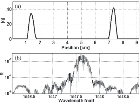 Fig. 6.(a) FFP power reﬂectivity; (b) FBG coupling coefﬁcient.