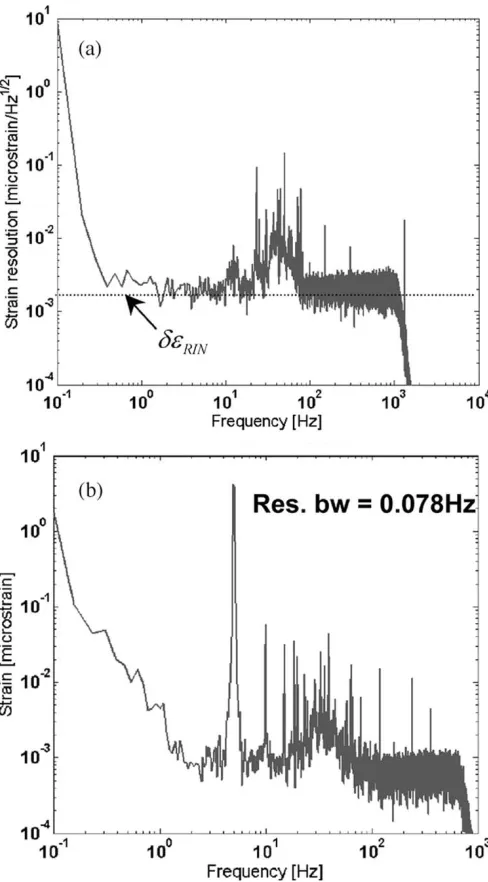 Fig. 7.(a) Strain noise of FFP sensor; (b) 4-µε tone at 5 Hz applied to FFPsensor.