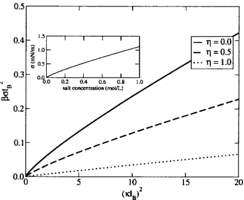 FIG. 3. Density proﬁle for symmetric electrolytes near a dielectric spherewith� �=0,�lB=1, and �R=0.01 �dashed-dotted line�, �R=0.1 �dotted line�,R=1 �dashed line�, �R=10 �solid line�, and planar interface �circles�.