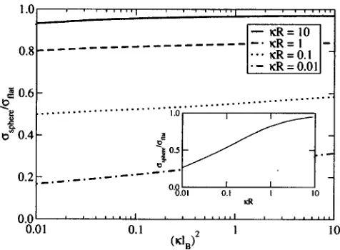 FIG. 4. Ratio of the excess surface tension for a dielectric sphere with