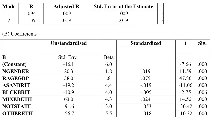 Table 14 - Results of Individual Level Analysis(A) Model Summary