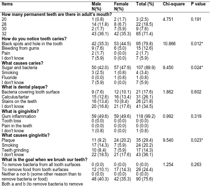 Table 2. Oral health knowledge responses of medical students and gender comparison  