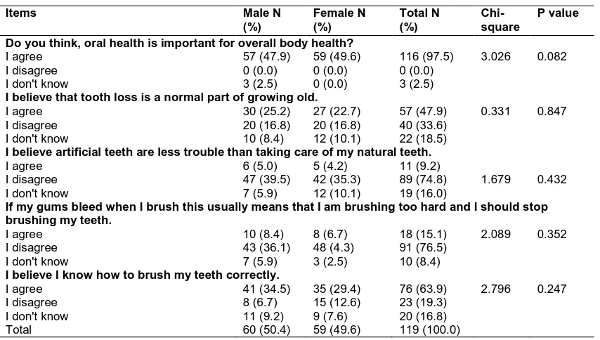 Table 3. Oral health attitude responses of medical students and gender comparison  