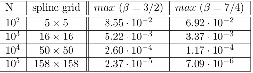 Table 1: Maximum error using the local RBF interpolation scheme based on φβ(r) = −rβ, = 3/2 and 7/4