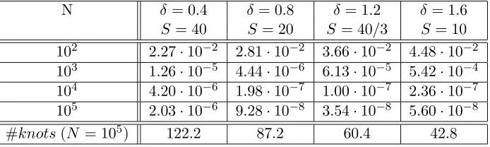 Table 2: Maximum error using the local RBF interpolation scheme based on φparameters:(r) =−√1 + r2 for diﬀerent values of δ