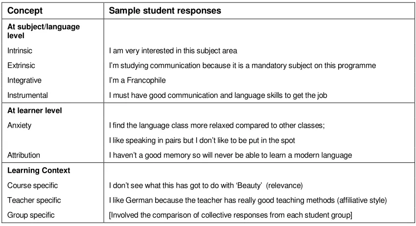 Table 2-2: Student responses within Dörnyei’s framework 