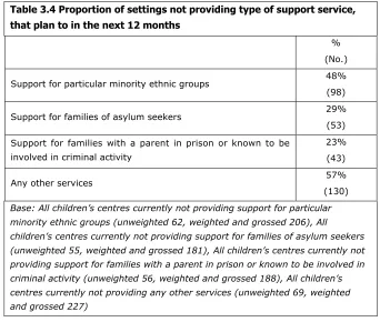 Table 3.3 Types of support services offered