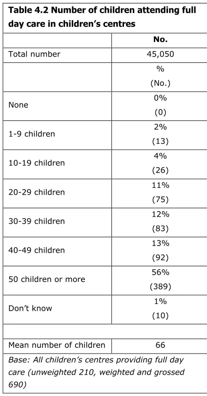 Table 4.2 Number of children attending full