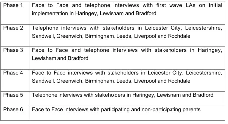 Table 2.  Phases of the research