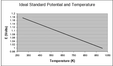 Figure 5.Ideal standard potential vs. Temperature. 